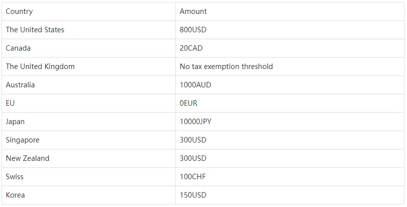 Two column table headed Country and Amount, listing the United States, Canada, the United Kingdom, Australia, the EU, Japan, Singapore, New Zealand, Switzerland and Korea against their tariff thresholds.