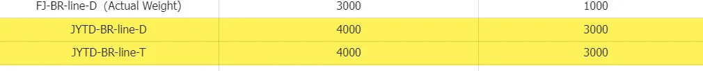 Three rows of a route table, each with a route name on the left and two numeric ceilings to the right of it.