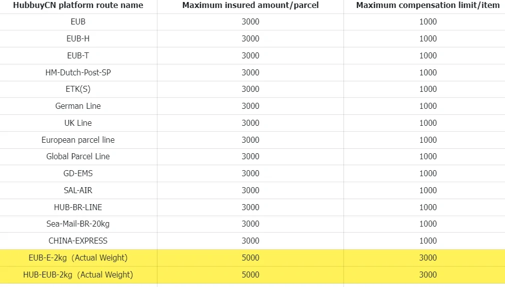 Three column table of route names against maximum insured amount per parcel and maximum compensation per item, with the final two rows highlighted in yellow.