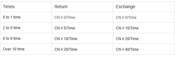 Four row table with columns headed Times, Return and Exchange, the first row reading zero in both columns.