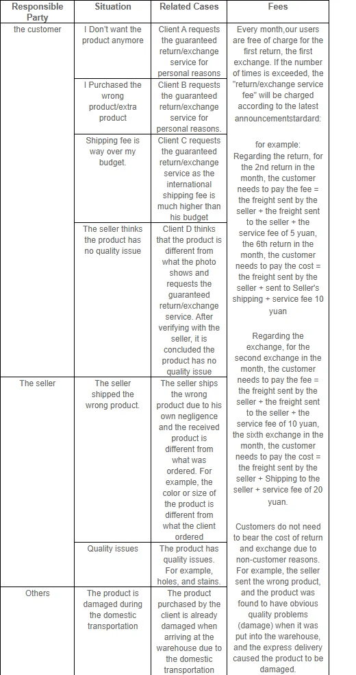 Four column table headed Responsible Party, Situation, Related Cases and Fees, sorting eight situations across the customer, the seller and others.